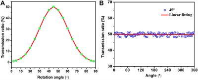 High-Performance Birefringence of Periodic Nanostructures in FTO Thin Film Fabricated by IR-UV Femtosecond Laser